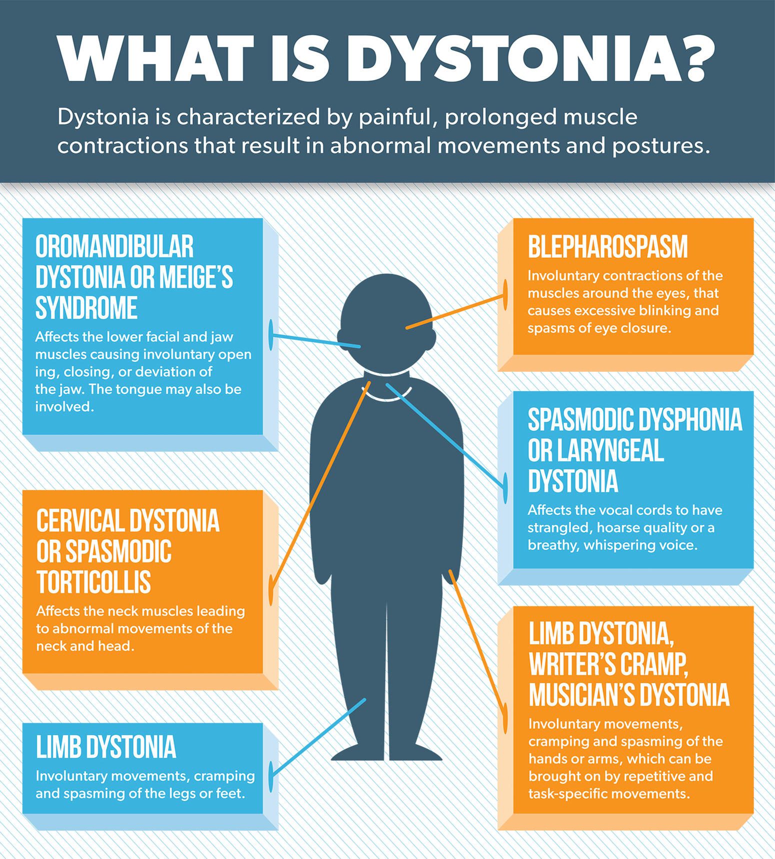 Dystonia Disease: Symptoms & Care