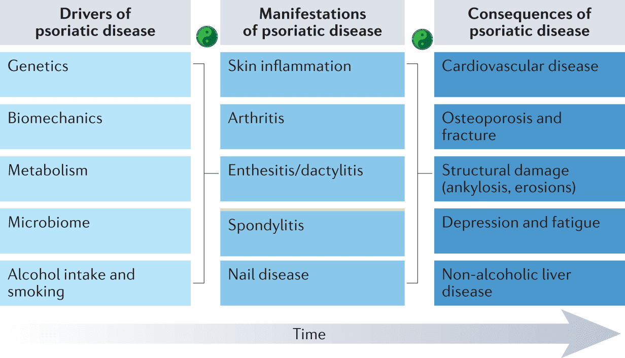psoriatic arthritis development