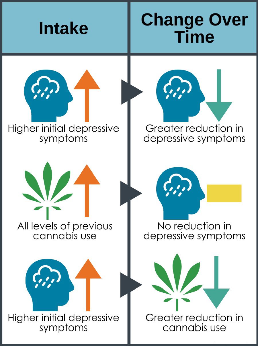 Symptoms of cannabis addiction