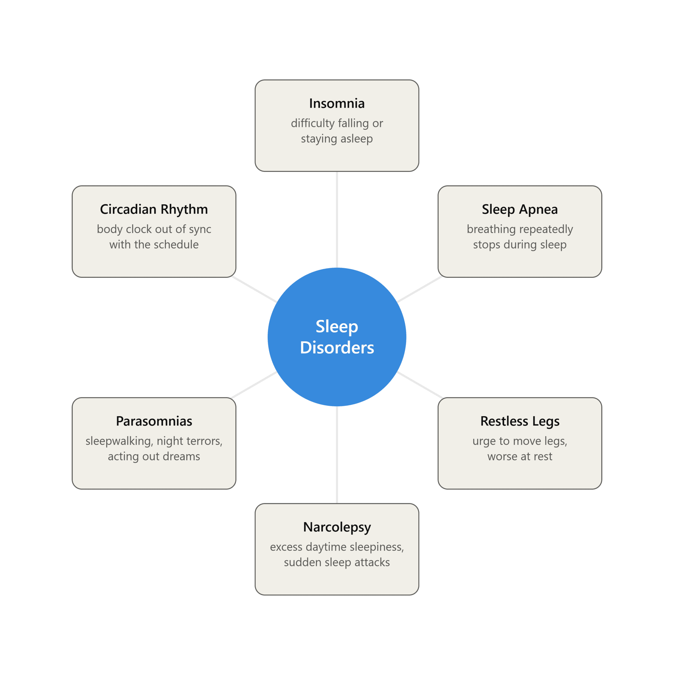 Types of sleep disorders